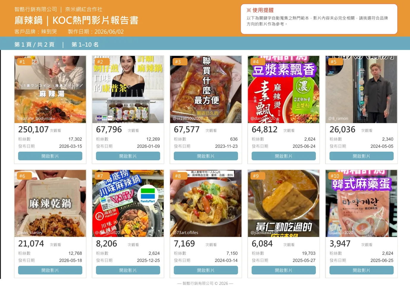麻辣鍋產業 KOC 熱門影片報告書示意，整理十支影片的作品畫面、觀看數、粉絲數與發布日期